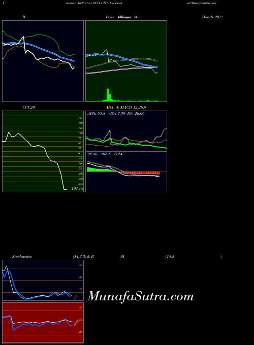 NSE Occl Limited OCCLLTD PriceVolume indicator, Occl Limited OCCLLTD indicators PriceVolume technical analysis, Occl Limited OCCLLTD indicators PriceVolume free charts, Occl Limited OCCLLTD indicators PriceVolume historical values NSE
