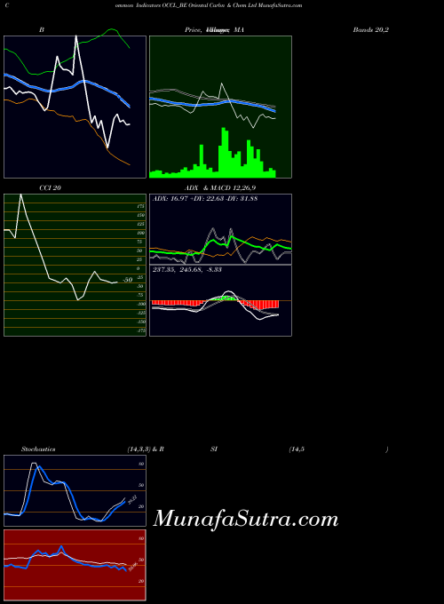 NSE Oriental Carbn & Chem Ltd OCCL_BE All indicator, Oriental Carbn & Chem Ltd OCCL_BE indicators All technical analysis, Oriental Carbn & Chem Ltd OCCL_BE indicators All free charts, Oriental Carbn & Chem Ltd OCCL_BE indicators All historical values NSE