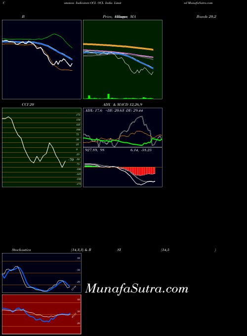 NSE OCL India Limited OCL All indicator, OCL India Limited OCL indicators All technical analysis, OCL India Limited OCL indicators All free charts, OCL India Limited OCL indicators All historical values NSE