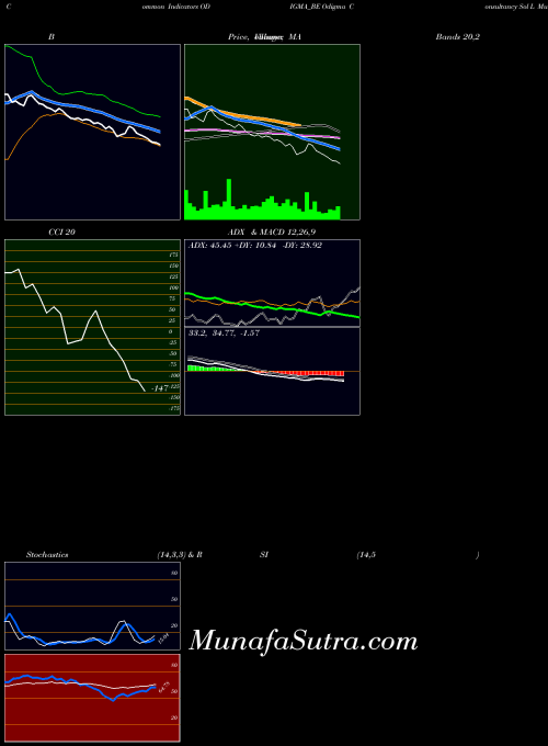 Odigma Consultancy indicators chart 