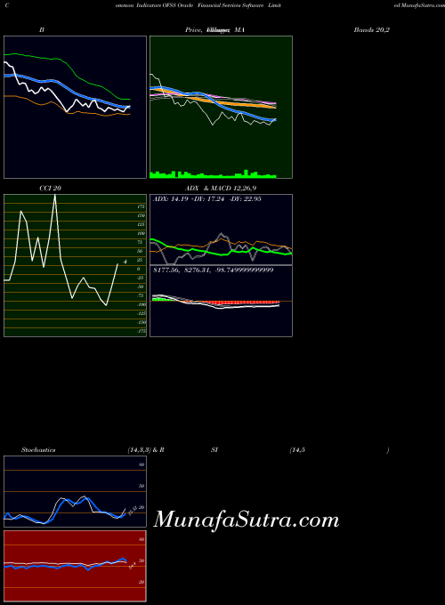 NSE Oracle Financial Services Software Limited OFSS ADX indicator, Oracle Financial Services Software Limited OFSS indicators ADX technical analysis, Oracle Financial Services Software Limited OFSS indicators ADX free charts, Oracle Financial Services Software Limited OFSS indicators ADX historical values NSE