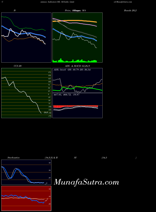 Oil India indicators chart 