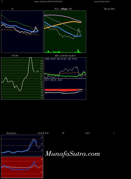 Oil Country indicators chart 