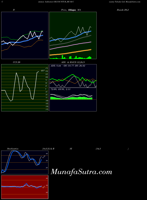 NSE Oil Country Tubular Ltd. OILCOUNTUB_BE All indicator, Oil Country Tubular Ltd. OILCOUNTUB_BE indicators All technical analysis, Oil Country Tubular Ltd. OILCOUNTUB_BE indicators All free charts, Oil Country Tubular Ltd. OILCOUNTUB_BE indicators All historical values NSE