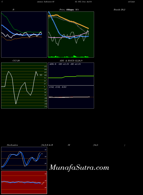 NSE OCL Iron And Steel Limited OISL All indicator, OCL Iron And Steel Limited OISL indicators All technical analysis, OCL Iron And Steel Limited OISL indicators All free charts, OCL Iron And Steel Limited OISL indicators All historical values NSE