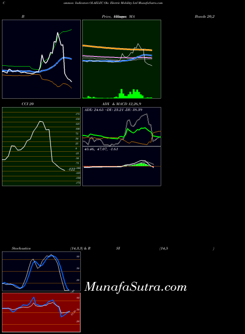 NSE Ola Electric Mobility Ltd OLAELEC All indicator, Ola Electric Mobility Ltd OLAELEC indicators All technical analysis, Ola Electric Mobility Ltd OLAELEC indicators All free charts, Ola Electric Mobility Ltd OLAELEC indicators All historical values NSE