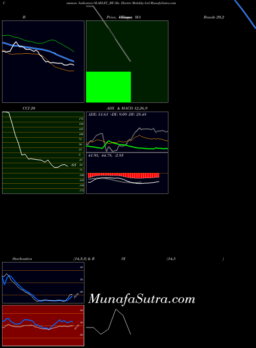 NSE Ola Electric Mobility Ltd OLAELEC_BE All indicator, Ola Electric Mobility Ltd OLAELEC_BE indicators All technical analysis, Ola Electric Mobility Ltd OLAELEC_BE indicators All free charts, Ola Electric Mobility Ltd OLAELEC_BE indicators All historical values NSE