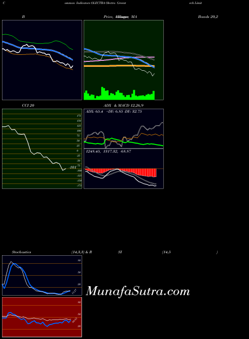 NSE Olectra Greentech Limited OLECTRA RSI indicator, Olectra Greentech Limited OLECTRA indicators RSI technical analysis, Olectra Greentech Limited OLECTRA indicators RSI free charts, Olectra Greentech Limited OLECTRA indicators RSI historical values NSE