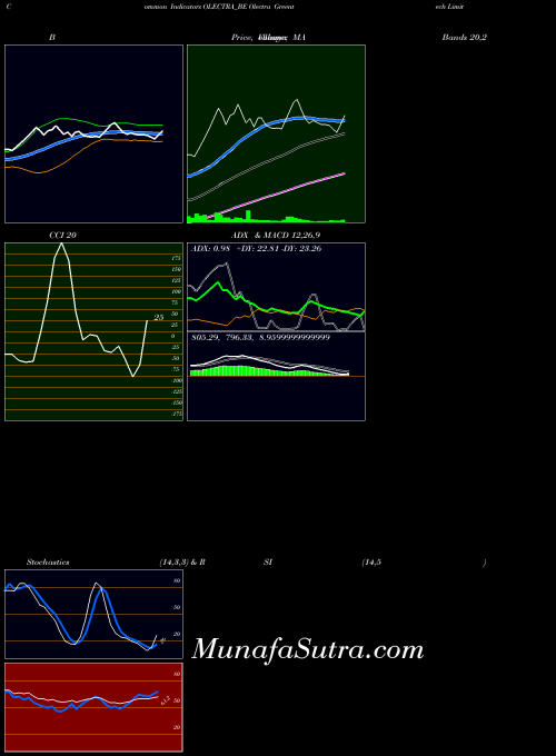 Olectra Greentech indicators chart 