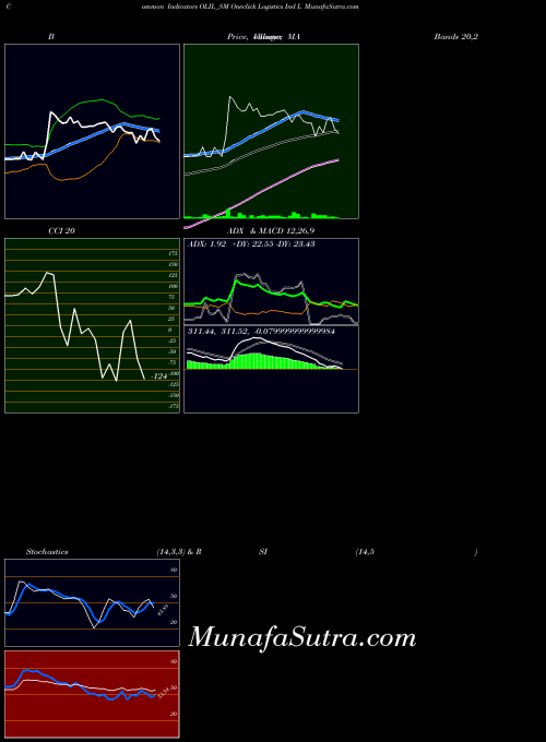 Oneclick Logistics indicators chart 