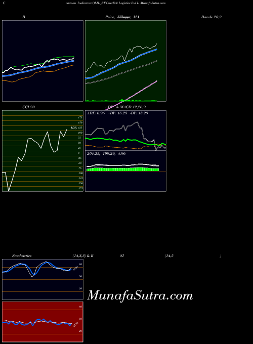 Oneclick Logistics indicators chart 