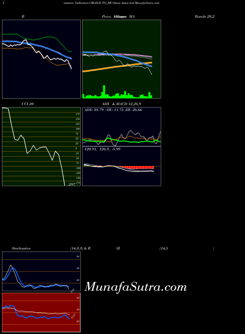 NSE Omax Autos Ltd OMAXAUTO_BE All indicator, Omax Autos Ltd OMAXAUTO_BE indicators All technical analysis, Omax Autos Ltd OMAXAUTO_BE indicators All free charts, Omax Autos Ltd OMAXAUTO_BE indicators All historical values NSE