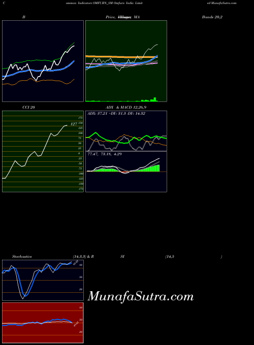 NSE Omfurn India Limited OMFURN_SM BollingerBands indicator, Omfurn India Limited OMFURN_SM indicators BollingerBands technical analysis, Omfurn India Limited OMFURN_SM indicators BollingerBands free charts, Omfurn India Limited OMFURN_SM indicators BollingerBands historical values NSE