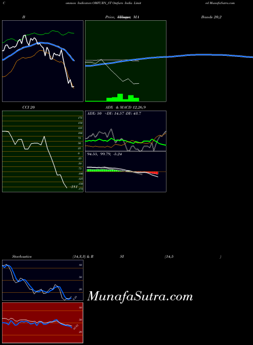 NSE Omfurn India Limited OMFURN_ST All indicator, Omfurn India Limited OMFURN_ST indicators All technical analysis, Omfurn India Limited OMFURN_ST indicators All free charts, Omfurn India Limited OMFURN_ST indicators All historical values NSE