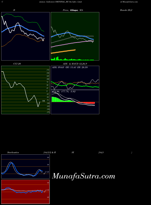 Om Infra indicators chart 
