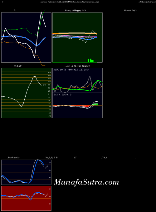 NSE Omkar Speciality Chemicals Limited OMKARCHEM All indicator, Omkar Speciality Chemicals Limited OMKARCHEM indicators All technical analysis, Omkar Speciality Chemicals Limited OMKARCHEM indicators All free charts, Omkar Speciality Chemicals Limited OMKARCHEM indicators All historical values NSE