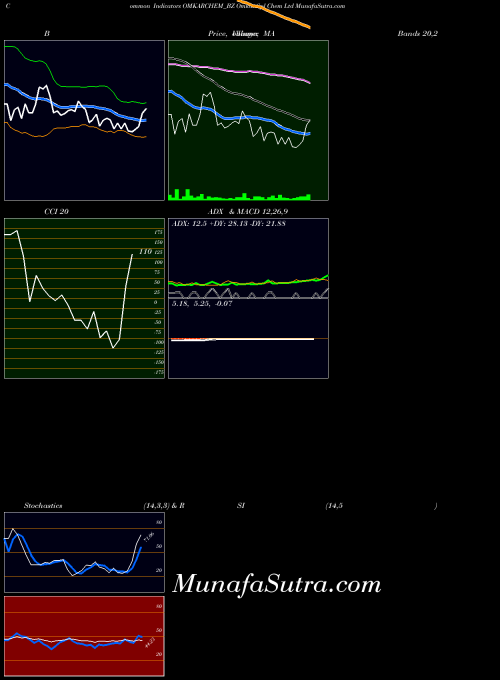 Omkar Spl indicators chart 
