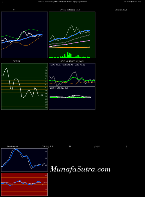 NSE OM Metals Infraprojects Limited OMMETALS All indicator, OM Metals Infraprojects Limited OMMETALS indicators All technical analysis, OM Metals Infraprojects Limited OMMETALS indicators All free charts, OM Metals Infraprojects Limited OMMETALS indicators All historical values NSE
