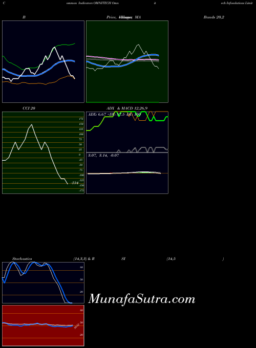 NSE Omnitech Infosolutions Limited OMNITECH All indicator, Omnitech Infosolutions Limited OMNITECH indicators All technical analysis, Omnitech Infosolutions Limited OMNITECH indicators All free charts, Omnitech Infosolutions Limited OMNITECH indicators All historical values NSE