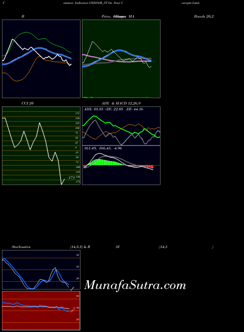 On Door indicators chart 