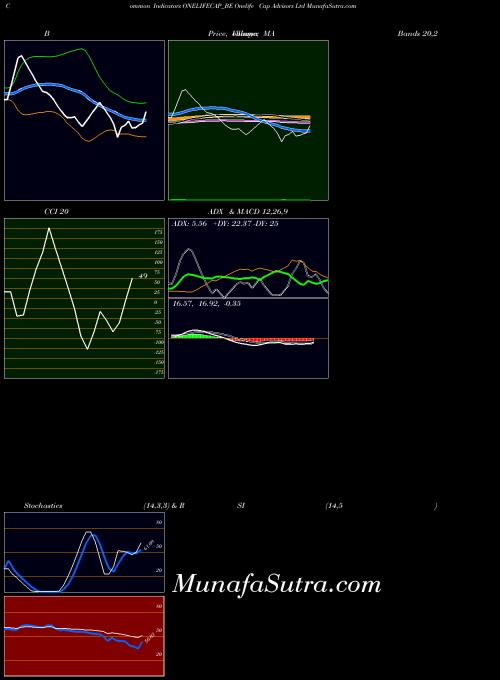 NSE Onelife Cap Advisors Ltd ONELIFECAP_BE All indicator, Onelife Cap Advisors Ltd ONELIFECAP_BE indicators All technical analysis, Onelife Cap Advisors Ltd ONELIFECAP_BE indicators All free charts, Onelife Cap Advisors Ltd ONELIFECAP_BE indicators All historical values NSE