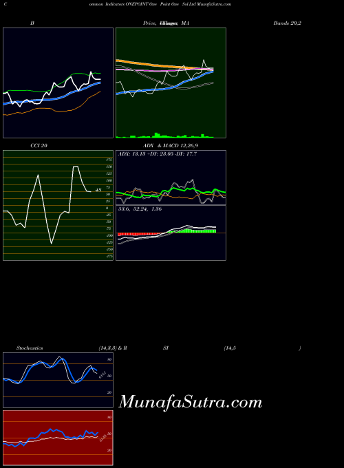 NSE One Point One Sol Ltd ONEPOINT CCI indicator, One Point One Sol Ltd ONEPOINT indicators CCI technical analysis, One Point One Sol Ltd ONEPOINT indicators CCI free charts, One Point One Sol Ltd ONEPOINT indicators CCI historical values NSE
