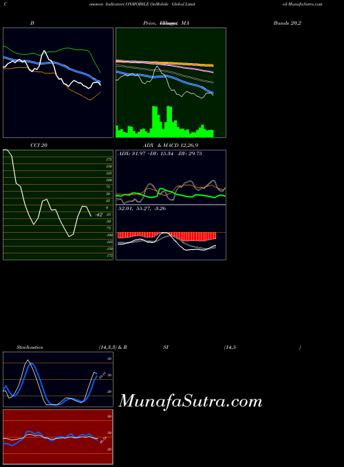 NSE OnMobile Global Limited ONMOBILE All indicator, OnMobile Global Limited ONMOBILE indicators All technical analysis, OnMobile Global Limited ONMOBILE indicators All free charts, OnMobile Global Limited ONMOBILE indicators All historical values NSE