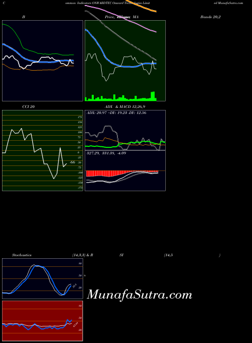 NSE Onward Technologies Limited ONWARDTEC MA indicator, Onward Technologies Limited ONWARDTEC indicators MA technical analysis, Onward Technologies Limited ONWARDTEC indicators MA free charts, Onward Technologies Limited ONWARDTEC indicators MA historical values NSE