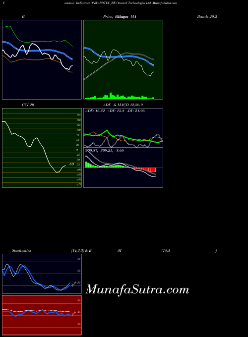 Onward Technologies indicators chart 