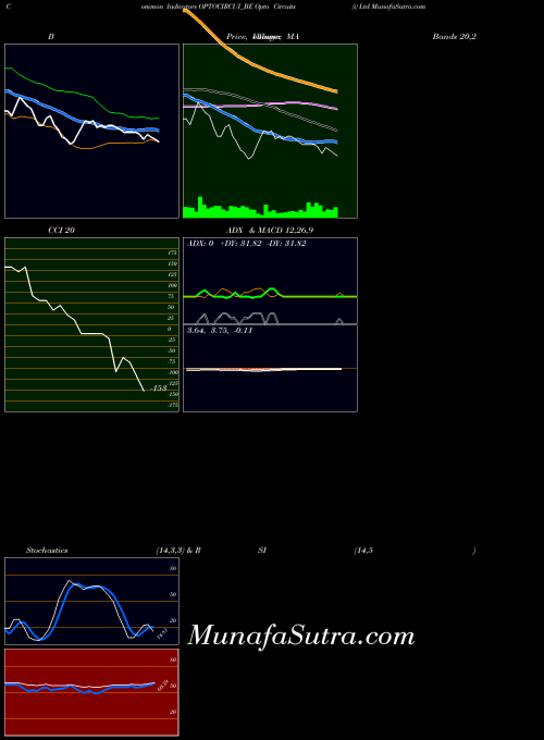 Opto Circuits indicators chart 