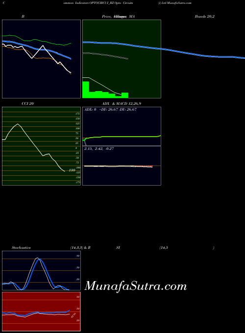 Opto Circuits indicators chart 