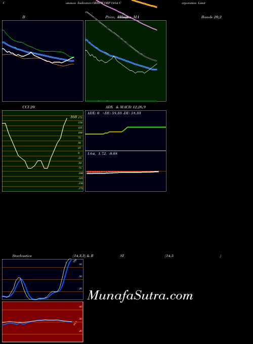 NSE Orbit Corporation Limited ORBITCORP All indicator, Orbit Corporation Limited ORBITCORP indicators All technical analysis, Orbit Corporation Limited ORBITCORP indicators All free charts, Orbit Corporation Limited ORBITCORP indicators All historical values NSE