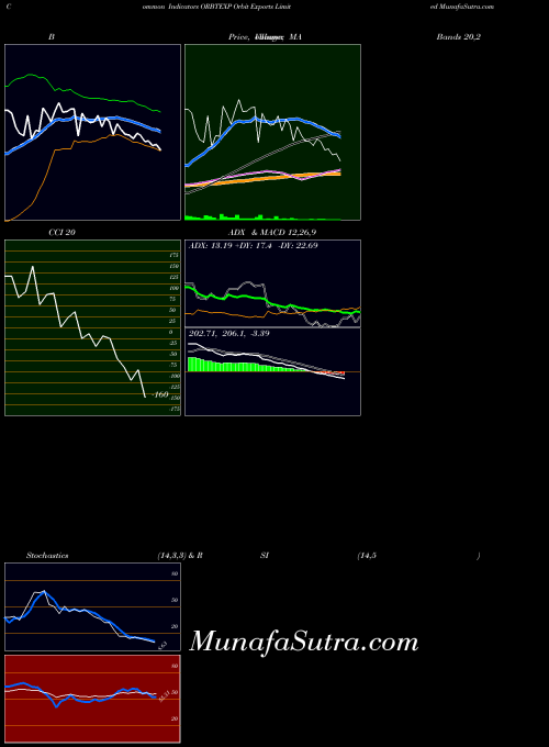 NSE Orbit Exports Limited ORBTEXP All indicator, Orbit Exports Limited ORBTEXP indicators All technical analysis, Orbit Exports Limited ORBTEXP indicators All free charts, Orbit Exports Limited ORBTEXP indicators All historical values NSE
