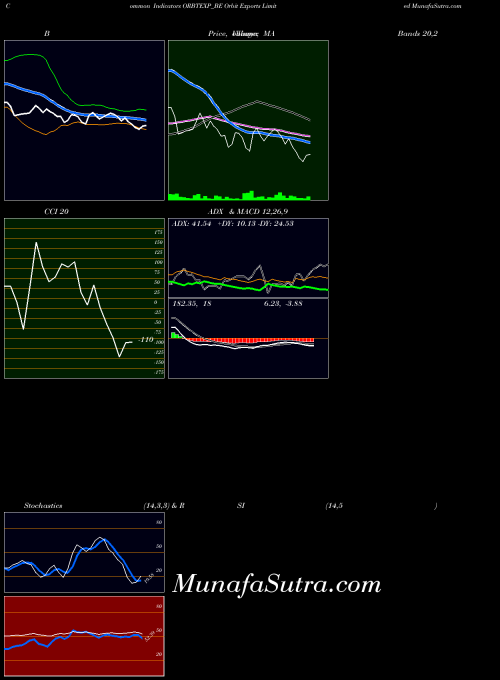 Orbit Exports indicators chart 