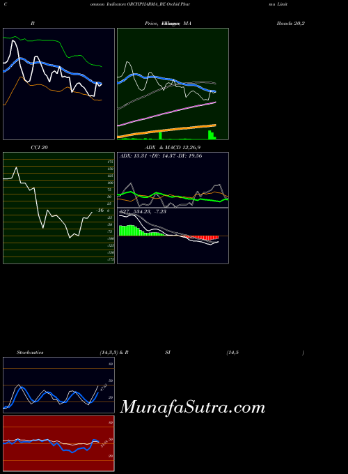 NSE Orchid Pharma Limited ORCHPHARMA_BE All indicator, Orchid Pharma Limited ORCHPHARMA_BE indicators All technical analysis, Orchid Pharma Limited ORCHPHARMA_BE indicators All free charts, Orchid Pharma Limited ORCHPHARMA_BE indicators All historical values NSE