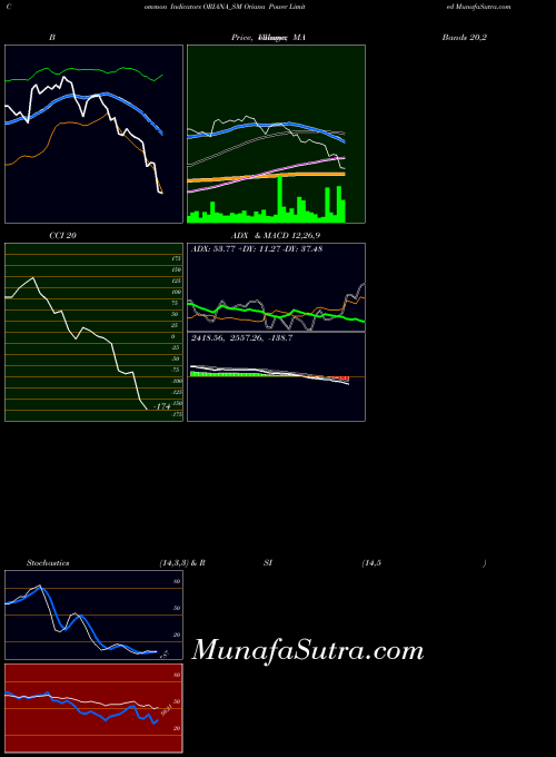 Oriana Power indicators chart 