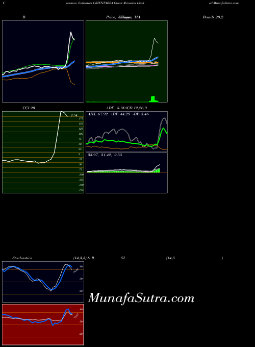 NSE Orient Abrasives Limited ORIENTABRA All indicator, Orient Abrasives Limited ORIENTABRA indicators All technical analysis, Orient Abrasives Limited ORIENTABRA indicators All free charts, Orient Abrasives Limited ORIENTABRA indicators All historical values NSE