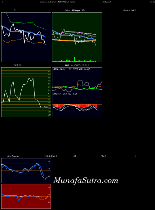 NSE Orient Bell Limited ORIENTBELL PriceVolume indicator, Orient Bell Limited ORIENTBELL indicators PriceVolume technical analysis, Orient Bell Limited ORIENTBELL indicators PriceVolume free charts, Orient Bell Limited ORIENTBELL indicators PriceVolume historical values NSE