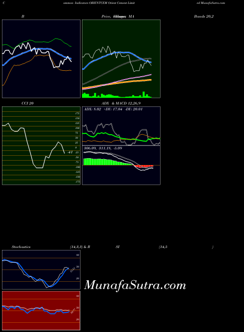 NSE Orient Cement Limited ORIENTCEM MA indicator, Orient Cement Limited ORIENTCEM indicators MA technical analysis, Orient Cement Limited ORIENTCEM indicators MA free charts, Orient Cement Limited ORIENTCEM indicators MA historical values NSE