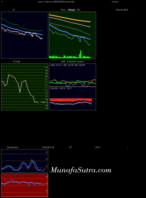 Oriental Hotels indicators chart 