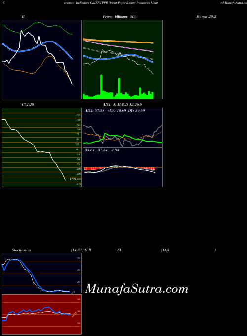 NSE Orient Paper & Industries Limited ORIENTPPR All indicator, Orient Paper & Industries Limited ORIENTPPR indicators All technical analysis, Orient Paper & Industries Limited ORIENTPPR indicators All free charts, Orient Paper & Industries Limited ORIENTPPR indicators All historical values NSE