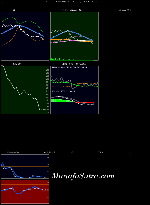 Orient Technologies indicators chart 