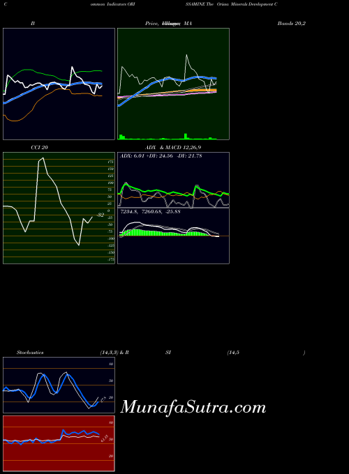 NSE The Orissa Minerals Development Company Limited ORISSAMINE All indicator, The Orissa Minerals Development Company Limited ORISSAMINE indicators All technical analysis, The Orissa Minerals Development Company Limited ORISSAMINE indicators All free charts, The Orissa Minerals Development Company Limited ORISSAMINE indicators All historical values NSE