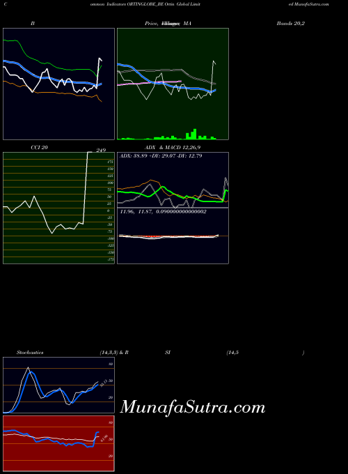 Ortin Global indicators chart 