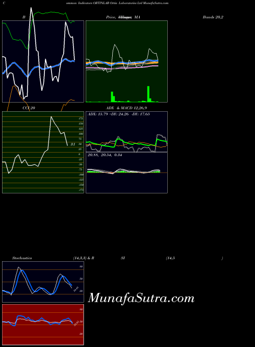 Ortin Laboratories indicators chart 