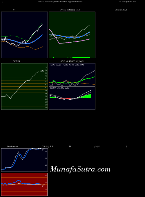 Osia Hyper indicators chart 