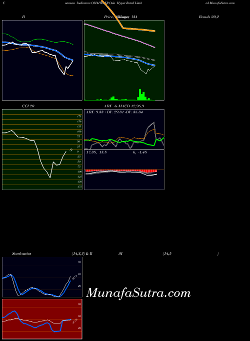 Osia Hyper indicators chart 