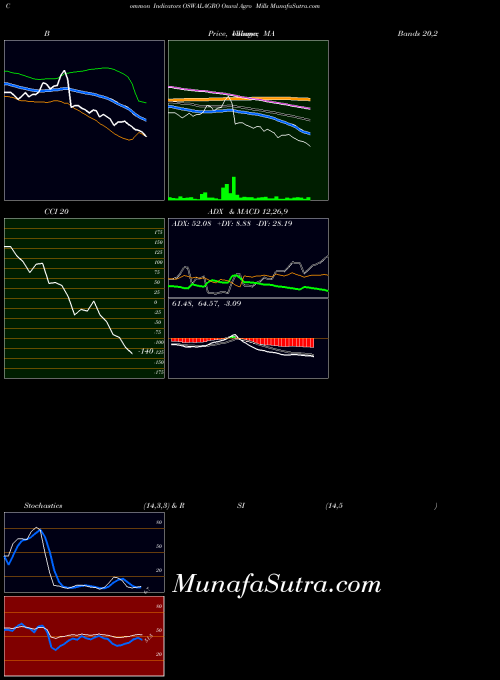 NSE Oswal Agro Mills OSWALAGRO All indicator, Oswal Agro Mills OSWALAGRO indicators All technical analysis, Oswal Agro Mills OSWALAGRO indicators All free charts, Oswal Agro Mills OSWALAGRO indicators All historical values NSE