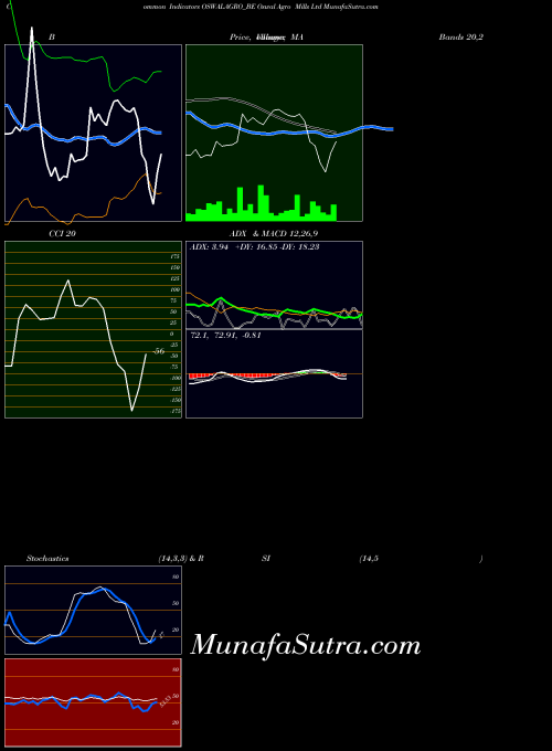 Oswal Agro indicators chart 