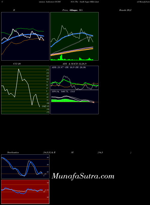 NSE The Oudh Sugar Mills Limited OUDHSUG All indicator, The Oudh Sugar Mills Limited OUDHSUG indicators All technical analysis, The Oudh Sugar Mills Limited OUDHSUG indicators All free charts, The Oudh Sugar Mills Limited OUDHSUG indicators All historical values NSE